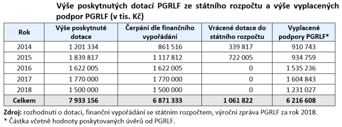 Výše poskytnutých dotací PGRLF ze státního rozpočtu a výše vyplacených podpor PGRLF (v tis. Kč)