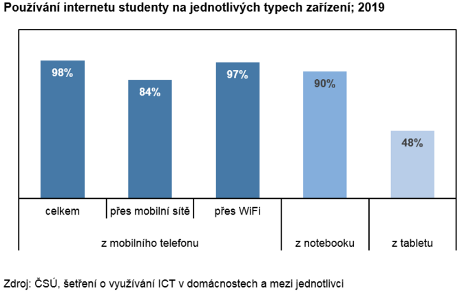 Používání internetu studenty na jednotlivých typech zařízení; 2019