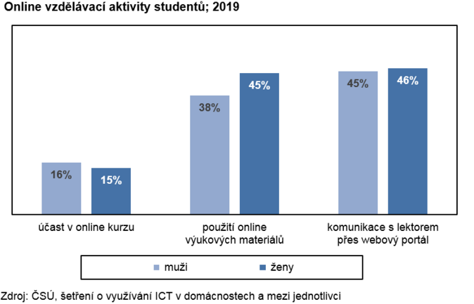 Online vzdělávací aktivity studentů; 2019