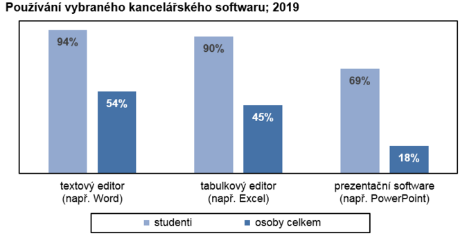 Používání vybraného kancelářského softwaru; 2019