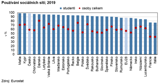 Používání sociálních sítí; 2019