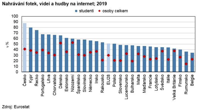 Nahrávání fotek, videí a hudby na internet; 2019