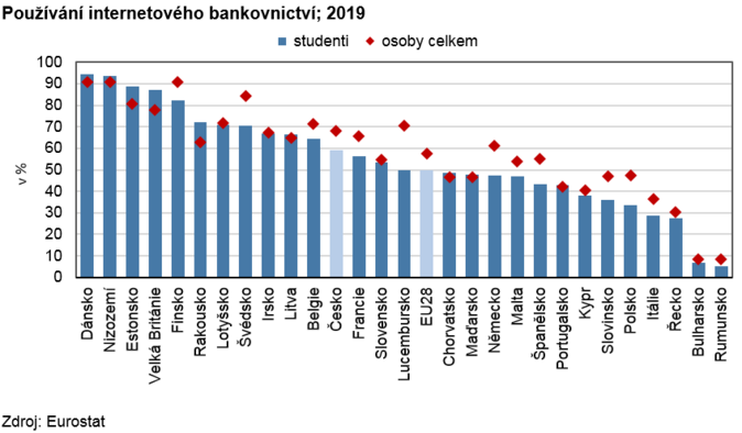 Používání internetového bankovnictví; 2019