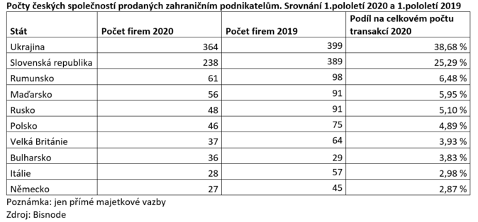 Počty českých společností prodaných zahraničním podnikatelům. Srovnání 1.pololetí 2020 a 1.pololetí 2019