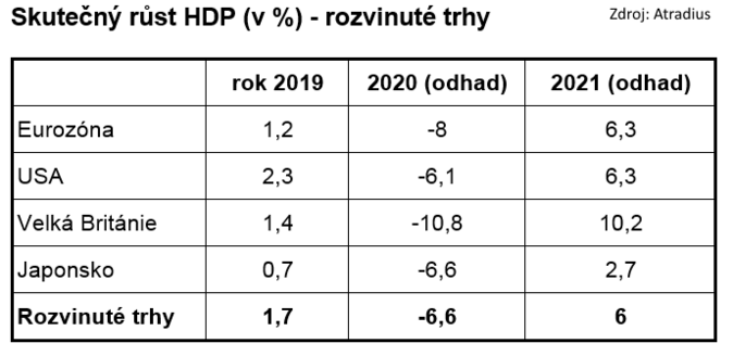 Skutečný růst HDP (v %)