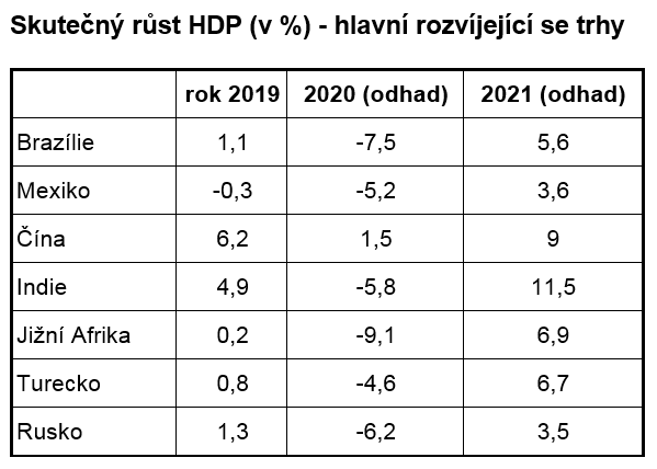 Skutečný růst HDP (v %) - hlavní rozvíjející se trhy