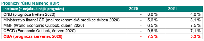 Prognózy růstu reálného HDP Zdroj ČBA