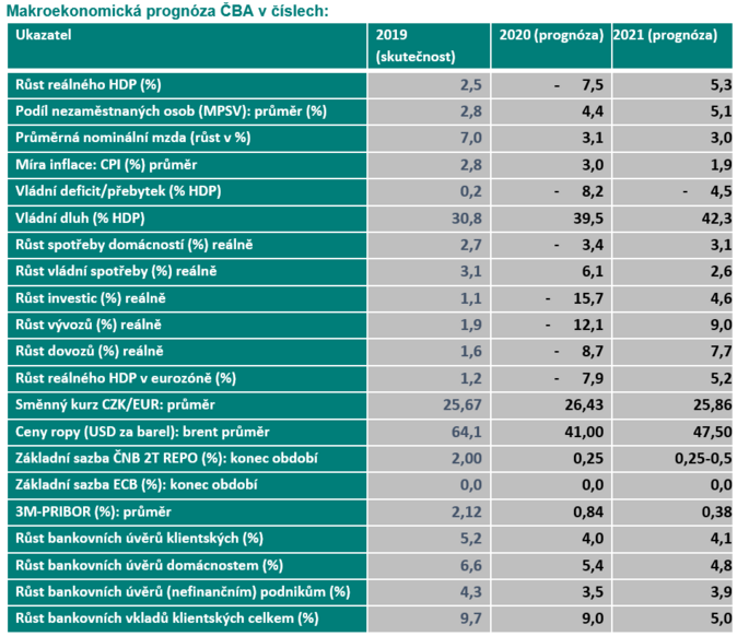 Makroekonomická prognóza ČBA v číslech