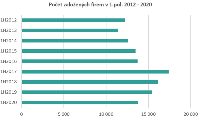 Počet založených firem v 1.pol. 2012 - 2020