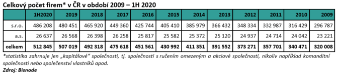 Celkový počet firem v ČR v období 2009 – 1H 2020