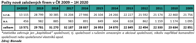 Počty nově založených firem v ČR 2009 – 1H 2020