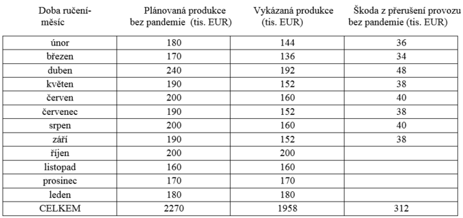 Modelova kalkulace