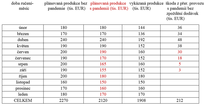 Modelova kalkulace 2