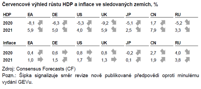 Červencové výhled růstu HDP a inflace ve sledovaných zemích