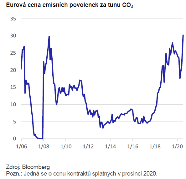 Eurová cena emisních povolenek za tunu CO2