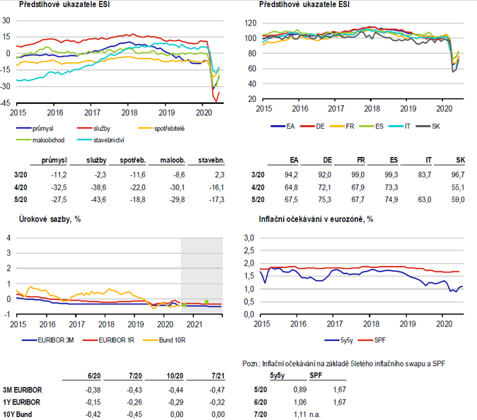 Výhled eurozona červenec 2