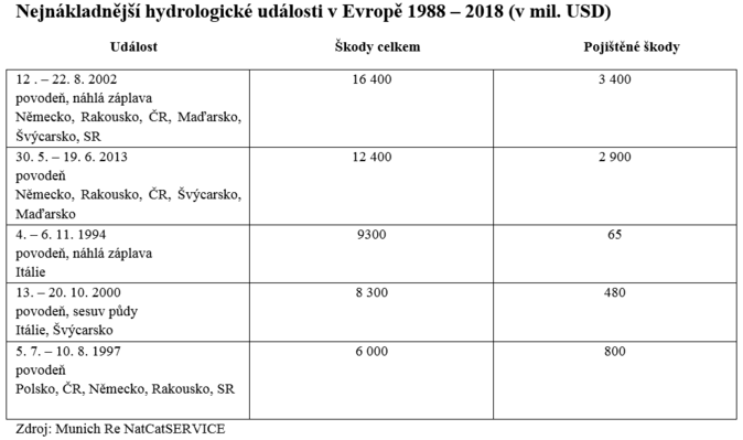 Nejnákladnější hydrologické události v Evropě 1988 – 2018 (v mil. USD)