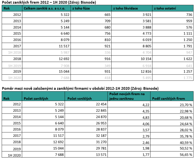 Počet zaniklých firem 2012 – 1H 2020