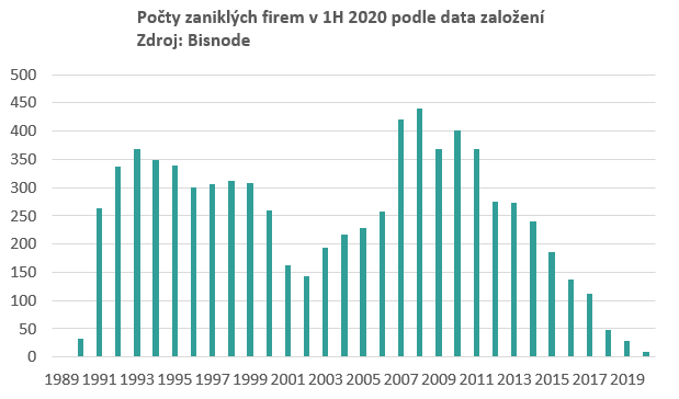 Počet zaniklých firem 2012 – 1H 2020 1