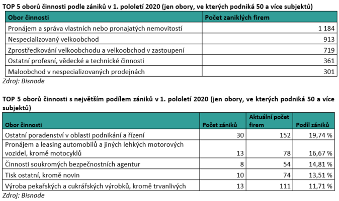 Počet zaniklých firem 2012 – 1H 2020 3