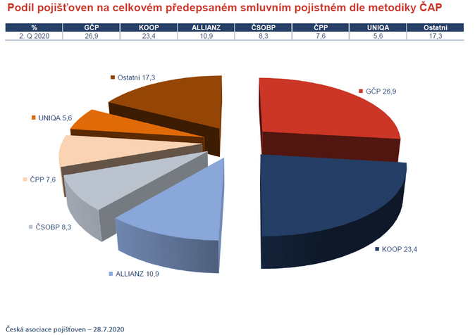 Podíl pojišťoven na celkovém předepsaném smluvním pojistném dle metodiky ČAP 28.7.2020