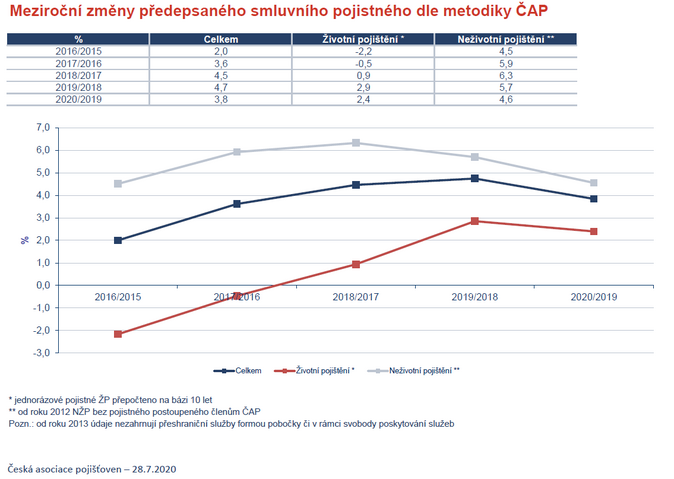 Meziroční změny předepsaného smluvního pojistného dle metodiky ČAP 28.7.2020