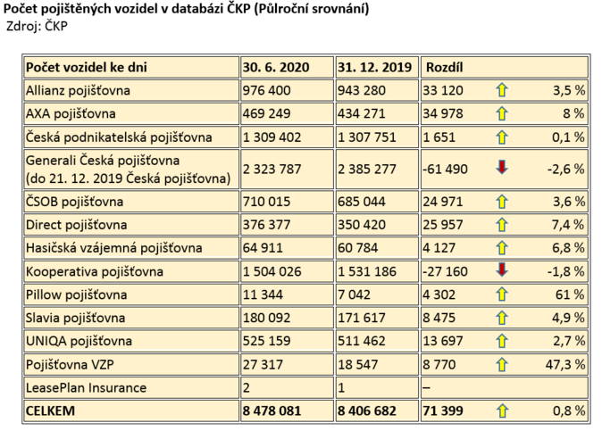 Počet pojištěných vozidel v databázi ČKP 4.8.2020