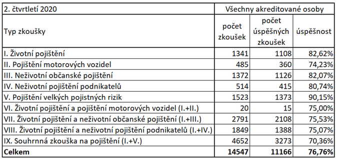 Pozor - úspěšnost u zkoušek z pojištění klesá