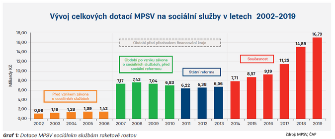 Vývoj celkových dotací MPSV na sociální služby v letech 2002–2019 Zdroj MPSV