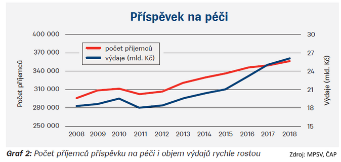 Počet příjemců příspěvku na péči i objem výdajů rychle rostou Zdroj ČAP, MPSV