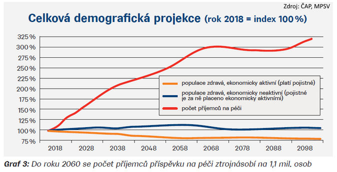 Celková demografická projekce (rok 2018 = index 100 %) Zdroj ČAP, MPSV