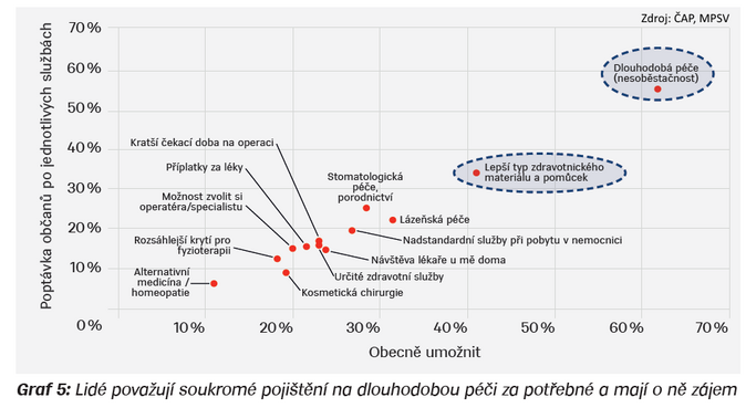 Lidé považují soukromé pojištění na dlouhodobou péči za potřebné a mají o ně zájem Zdroj ČAP, MPSV