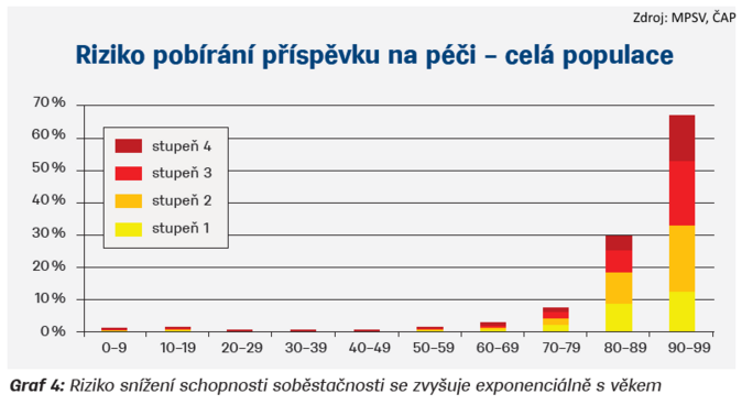 Riziko pobírání příspěvku na péči – celá populace Zdroj MPSV, ČAP 2