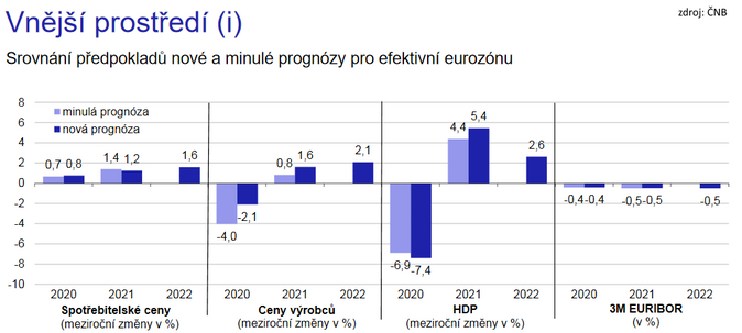 Srovnání předpokladů nové a minulé prognózy pro efektivní eurozónu