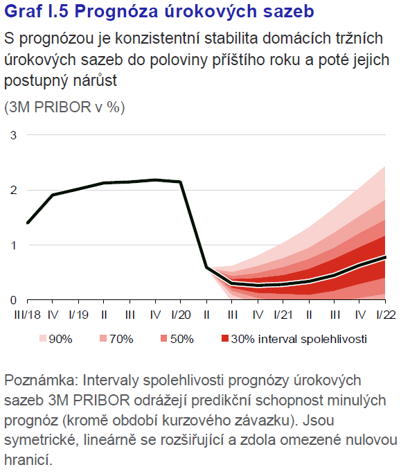 Graf I.5 Prognóza úrokových sazeb 12.8.