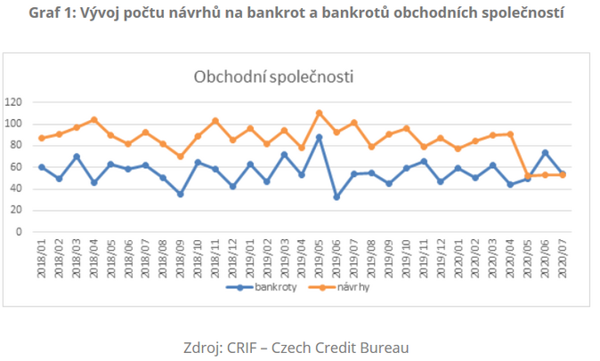 Vývoj počtu návrhů na bankrot a bankrotů obchodních společností srpen 2020