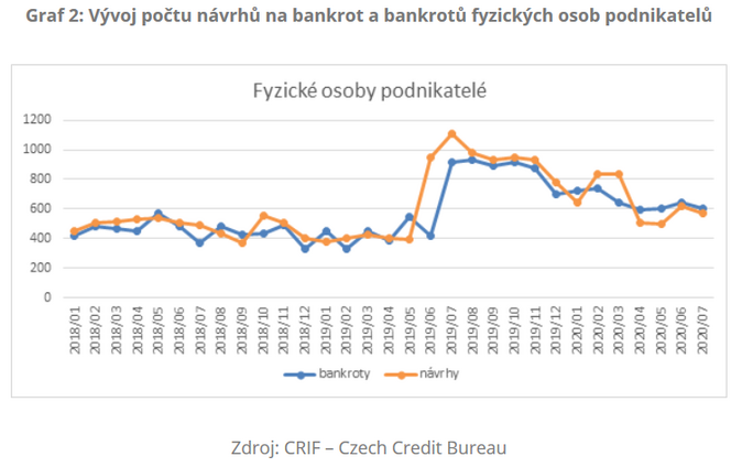 Vývoj počtu návrhů na bankrot a bankrotů fyzických osob podnikatelů srpen 2020