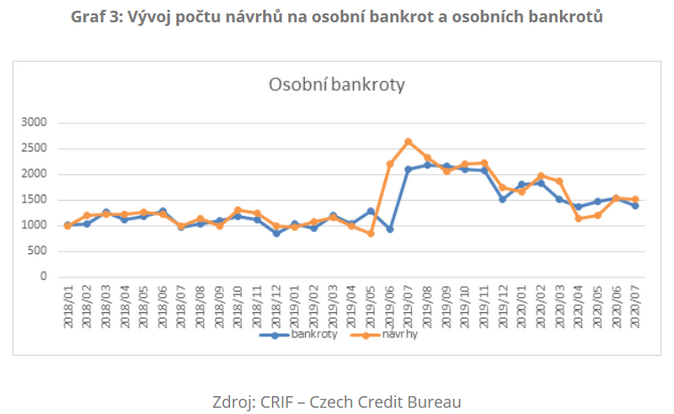 Vývoj počtu návrhů na osobní bankrot a osobních bankrotů srpen 2020