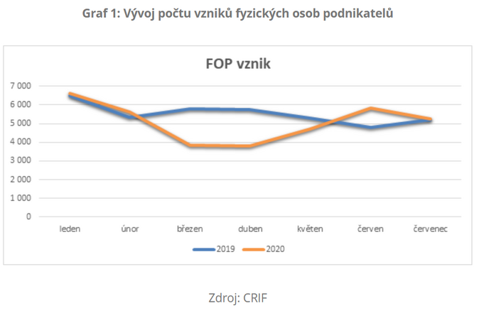 Vývoj počtu vzniků fyzických osob podnikatelů červenec 2020