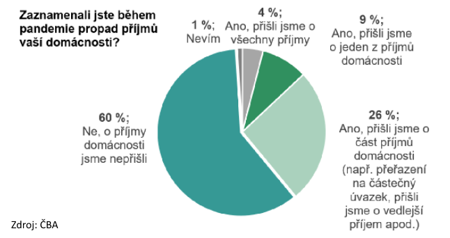 Pandemie prověřila finanční gramotnost Čechů 1