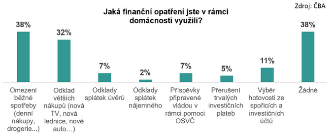 Pandemie prověřila finanční gramotnost Čechů 2