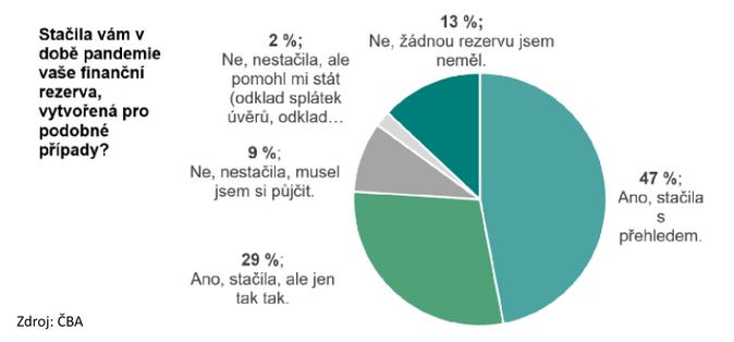 Pandemie prověřila finanční gramotnost Čechů 3