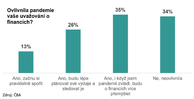 Pandemie prověřila finanční gramotnost Čechů 4