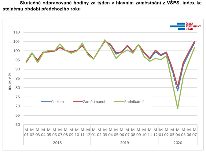 Graf Skutečně odpracované hodiny za týden v hlavním zaměstnání z VŠPS