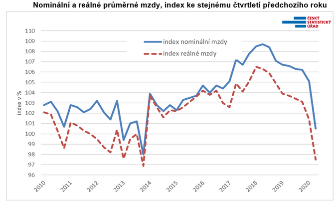 Graf Nominální a reálné průměrné mzdy, index ke stejnému čtvrtletí předchozího roku