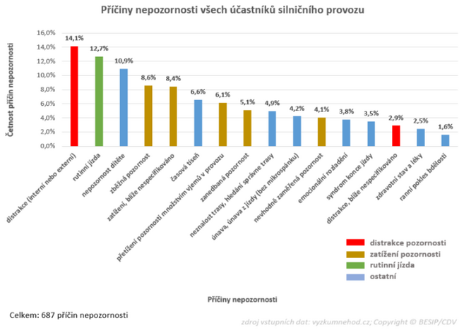 Příčiny nepozornosti u účastníků dopravního provozu 1