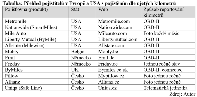 Přehled pojistitelů v Evropě a USA s pojištěním dle ujetých kilometrů