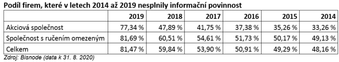 Podíl firem, které v letech 2014 až 2019 nesplnily informační povinnost