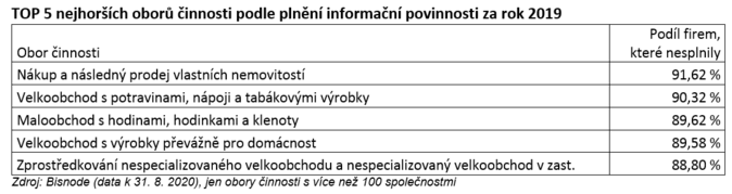 TOP 5 nejhorších oborů činnosti podle plnění informační povinnosti za rok 2019