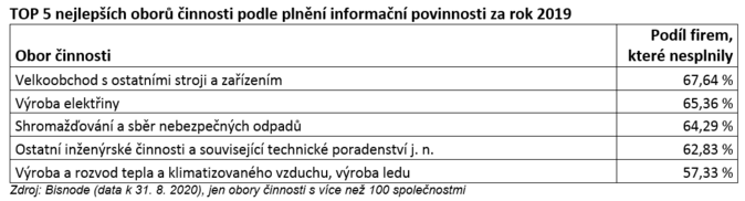 TOP 5 nejlepších oborů činnosti podle plnění informační povinnosti za rok 2019